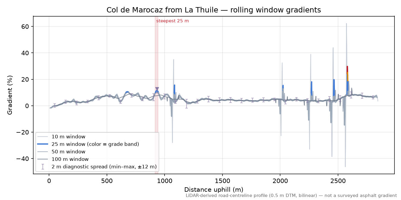 Col de Marocaz from La Thuile rolling gradient profile