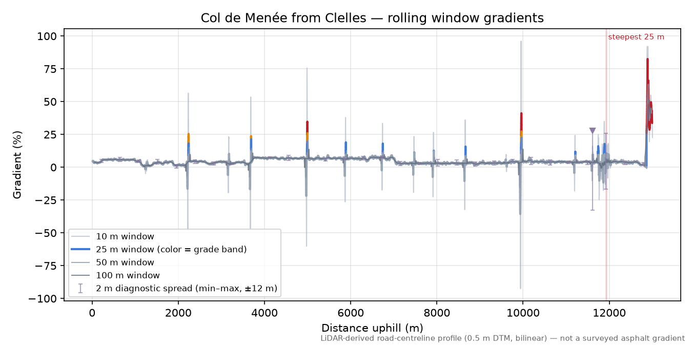 Col de Menée from Clelles rolling gradient profile