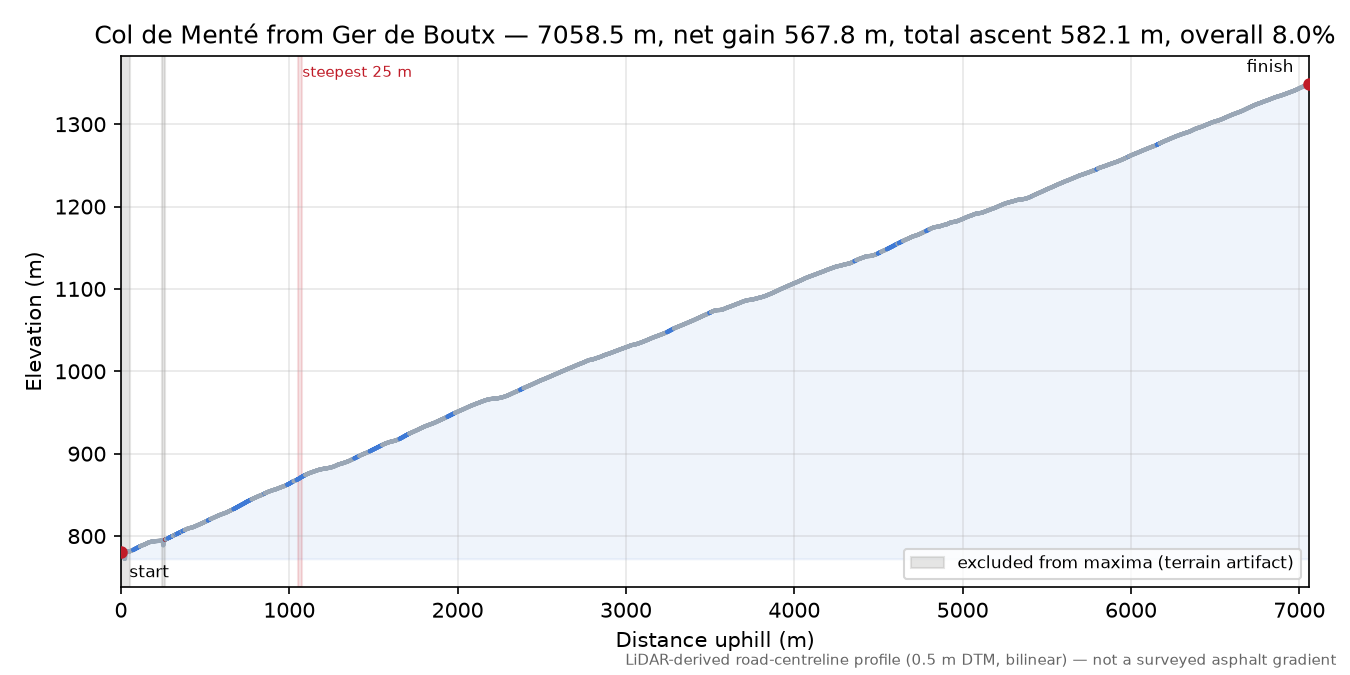 Col de Menté from Ger de Boutx elevation profile