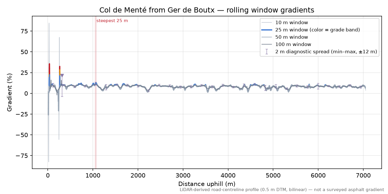 Col de Menté from Ger de Boutx rolling gradient profile