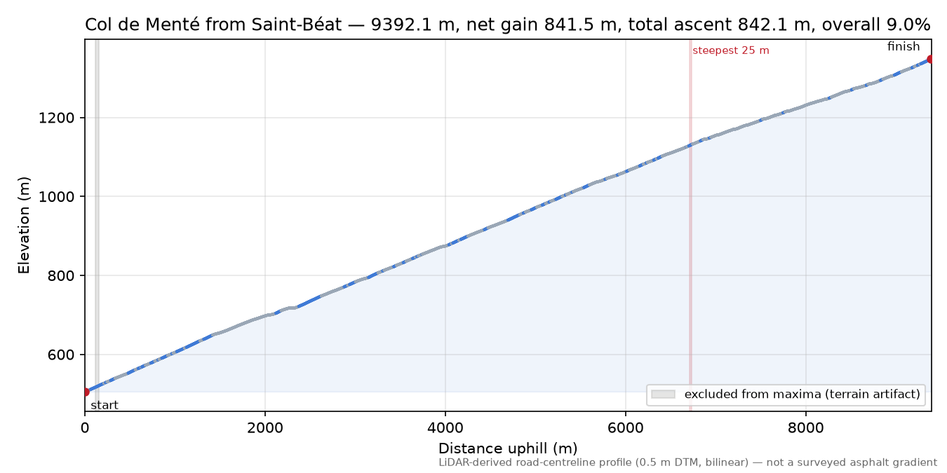Col de Menté from Saint-Béat elevation profile