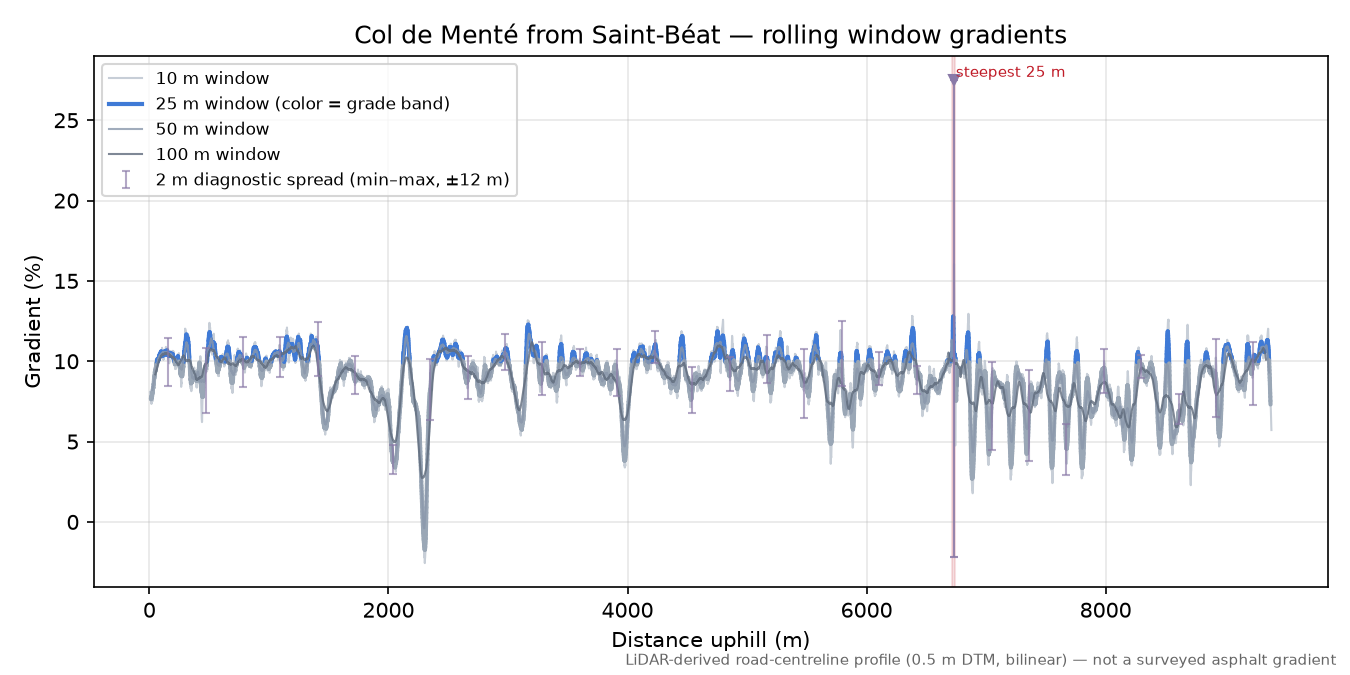 Col de Menté from Saint-Béat rolling gradient profile
