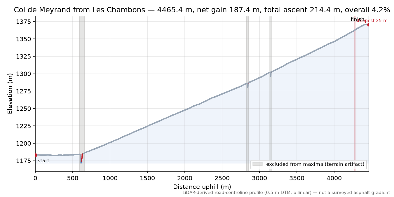 Col de Meyrand from Les Chambons elevation profile