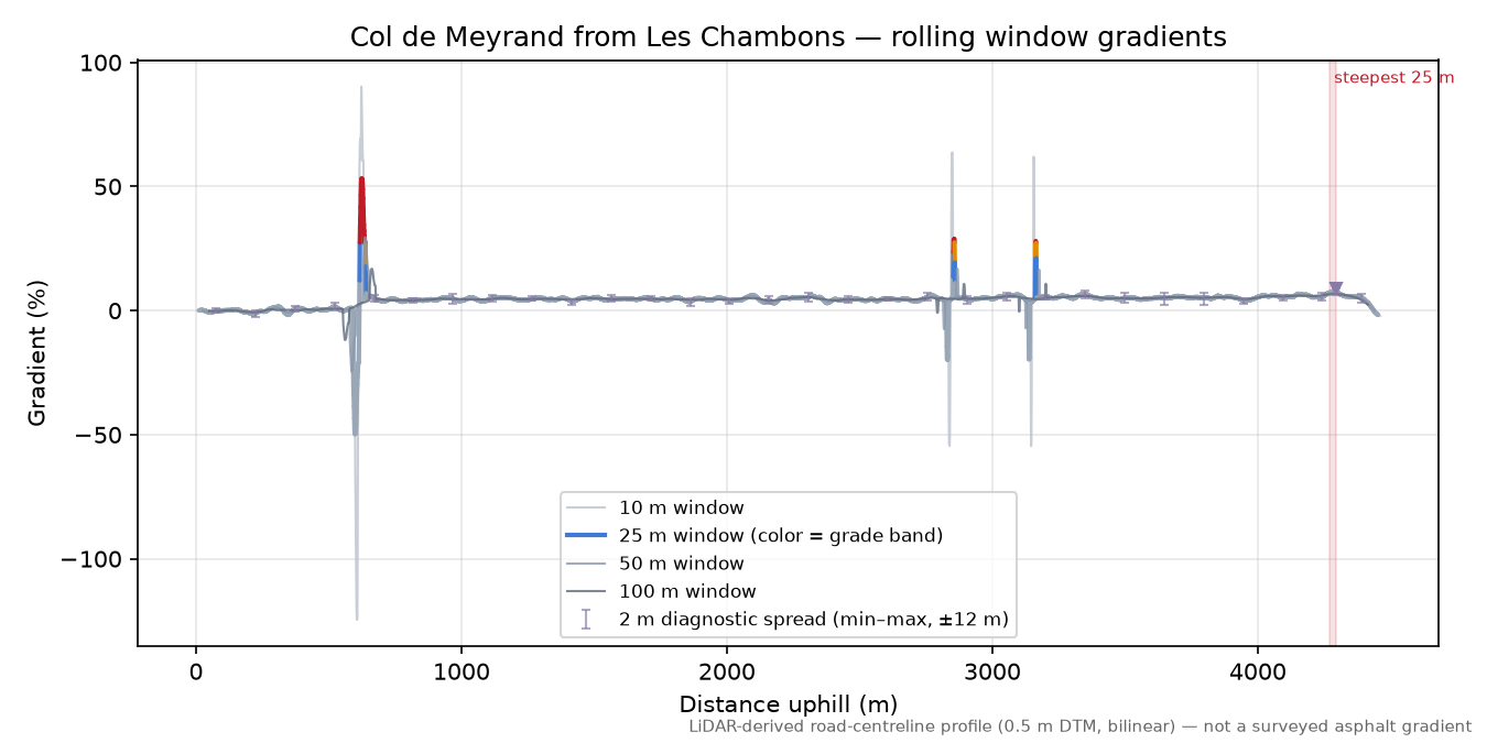 Col de Meyrand from Les Chambons rolling gradient profile
