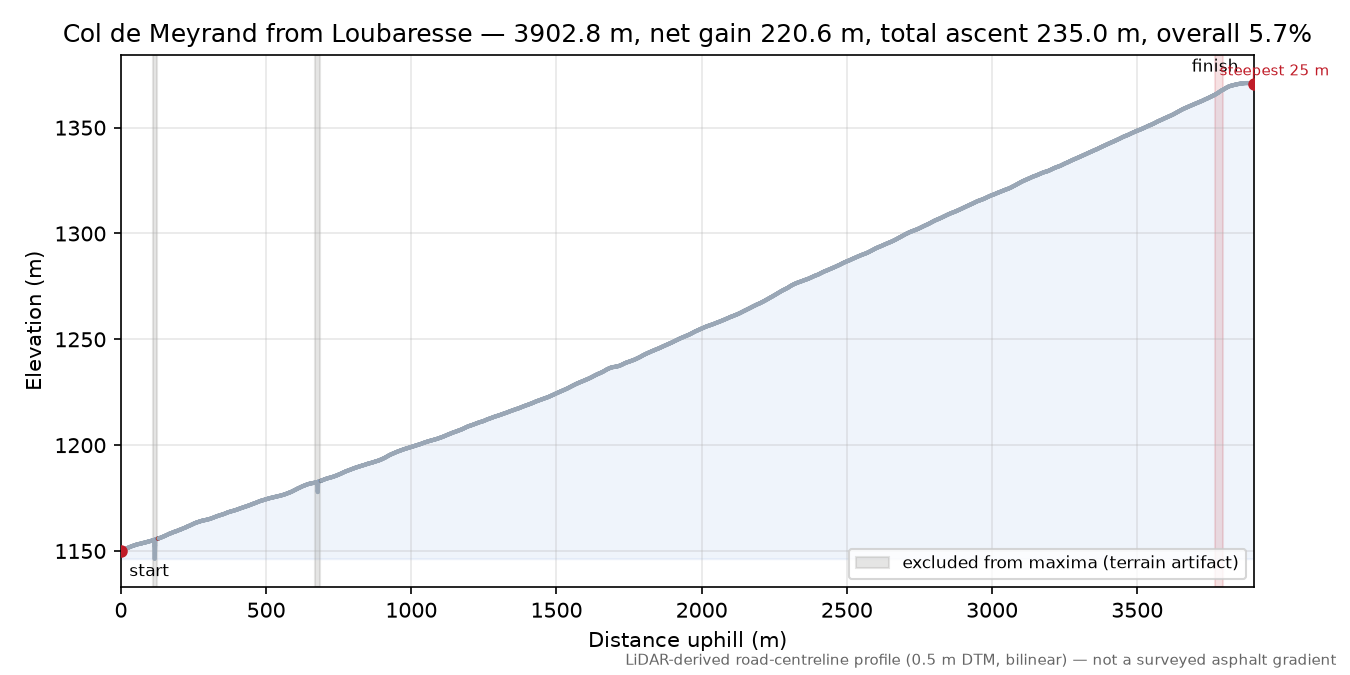 Col de Meyrand from Loubaresse elevation profile