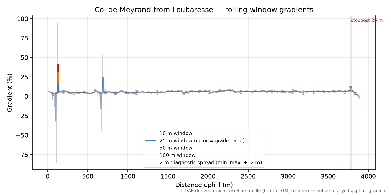 Col de Meyrand from Loubaresse rolling gradient profile