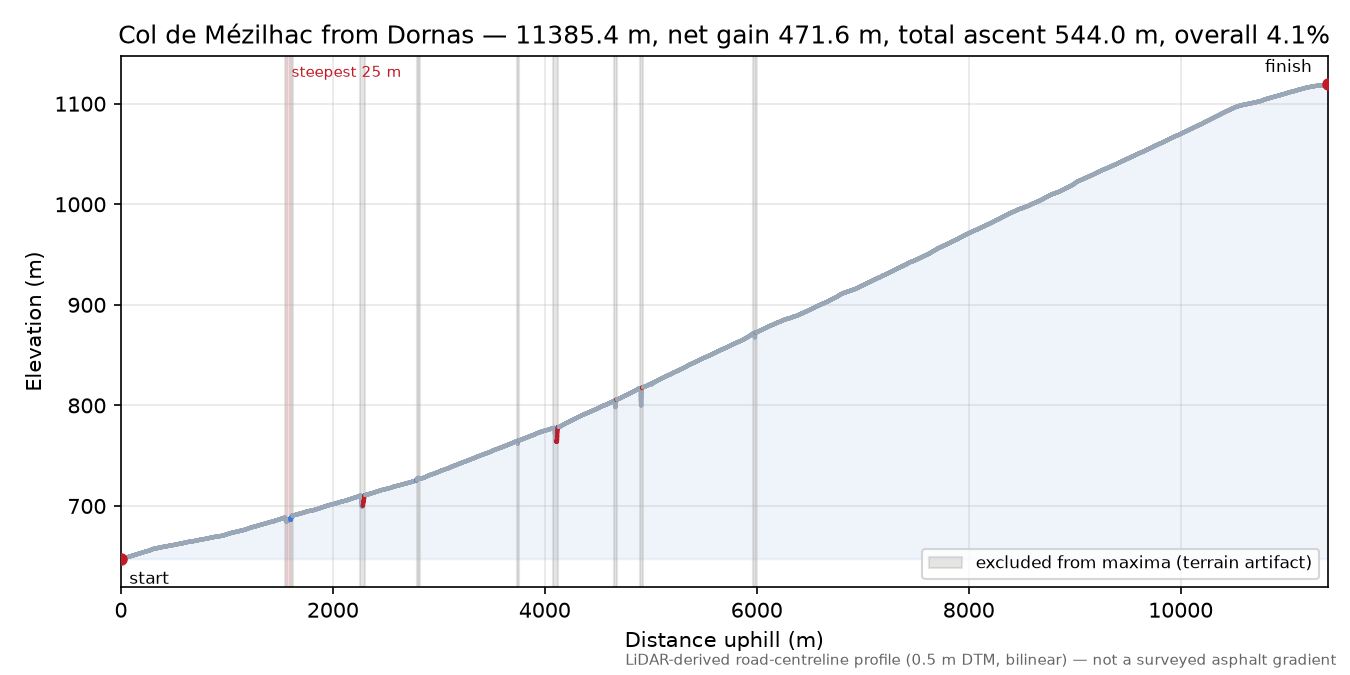 Col de Mézilhac from Dornas elevation profile
