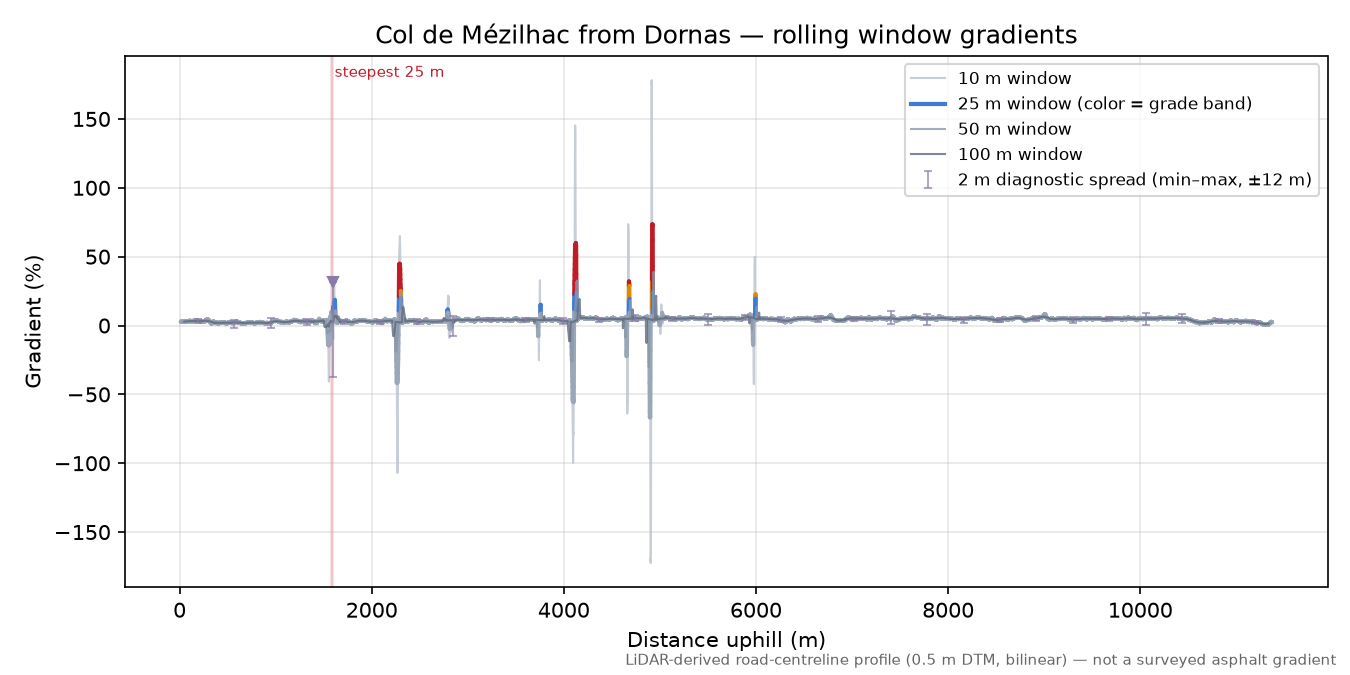 Col de Mézilhac from Dornas rolling gradient profile