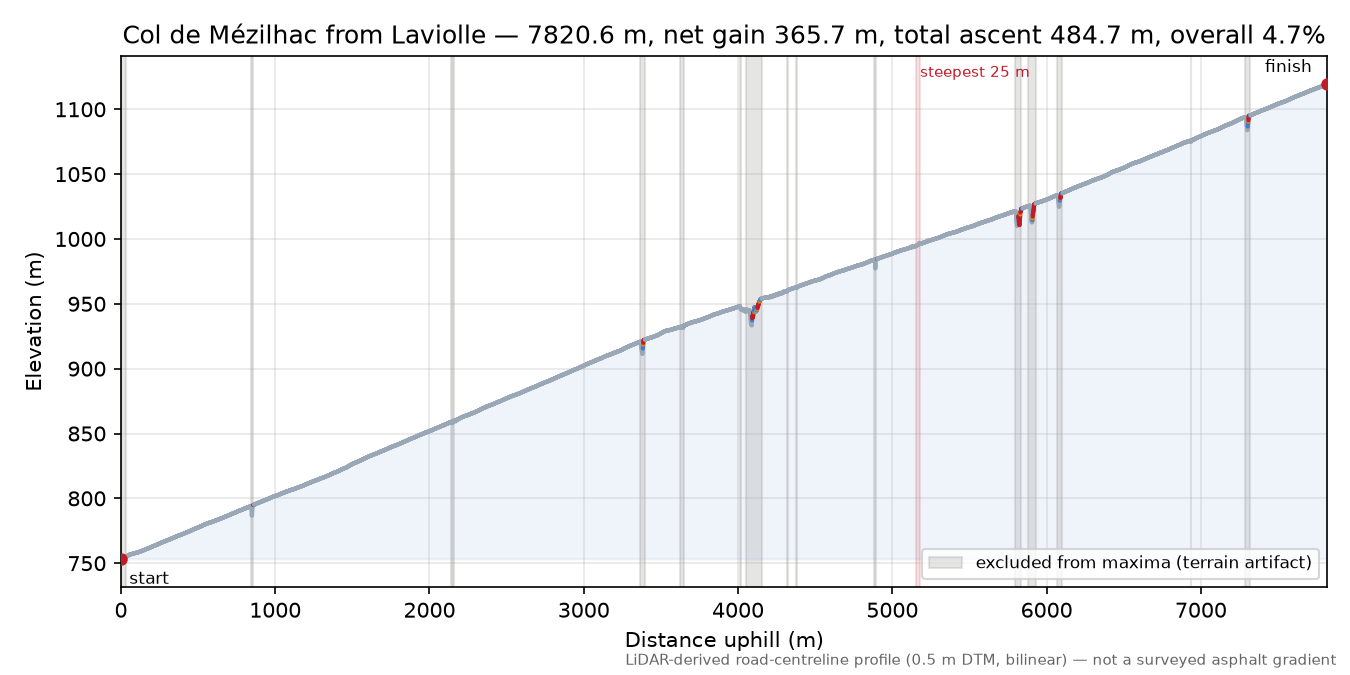 Col de Mézilhac from Laviolle elevation profile