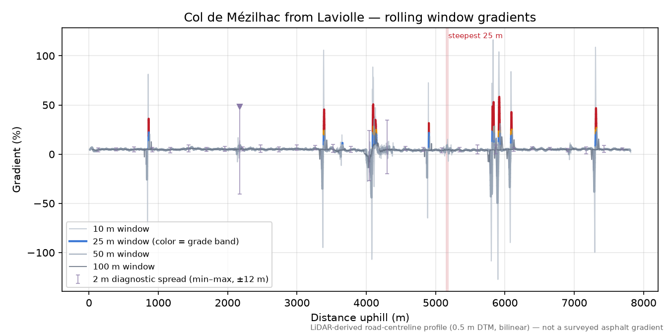 Col de Mézilhac from Laviolle rolling gradient profile