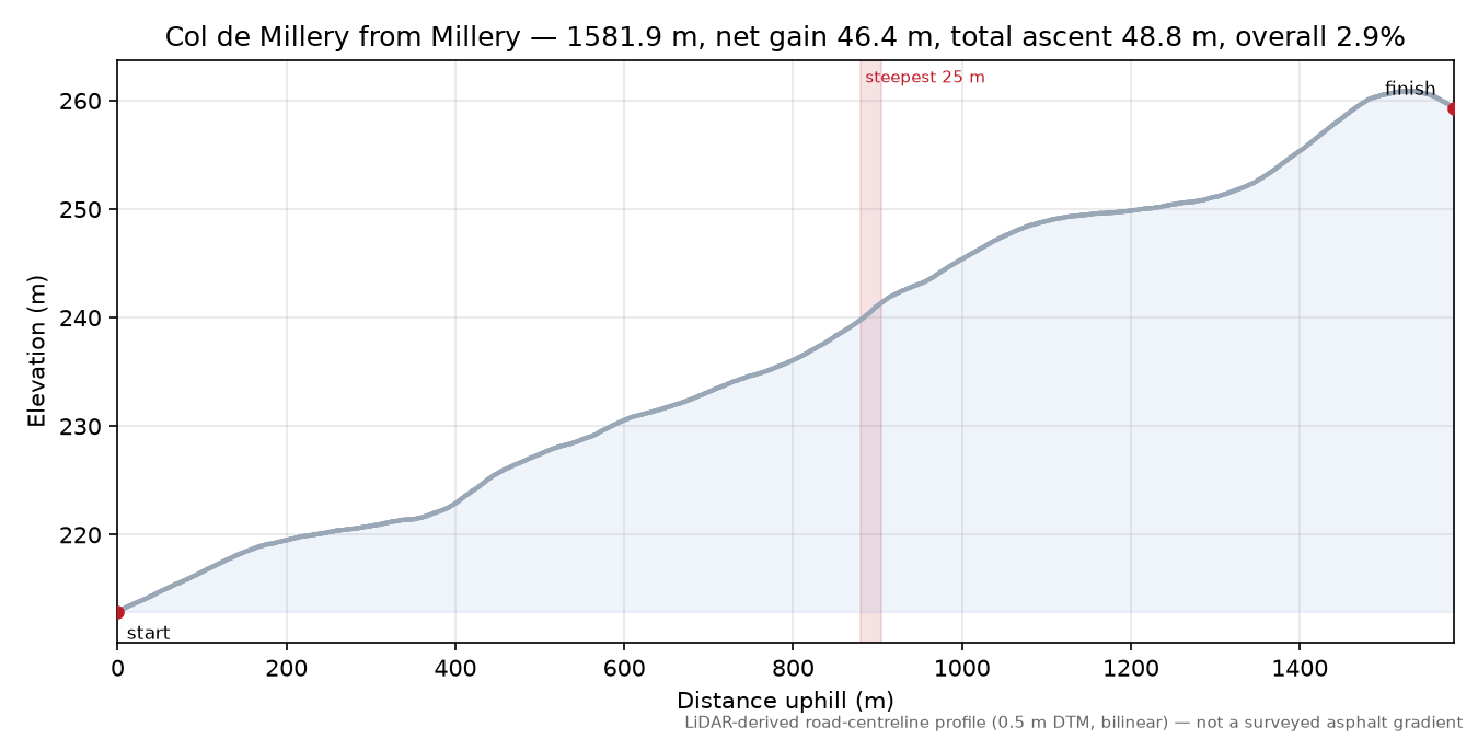 Col de Millery from Millery elevation profile