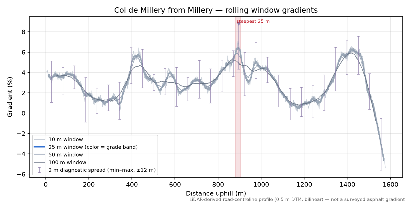 Col de Millery from Millery rolling gradient profile