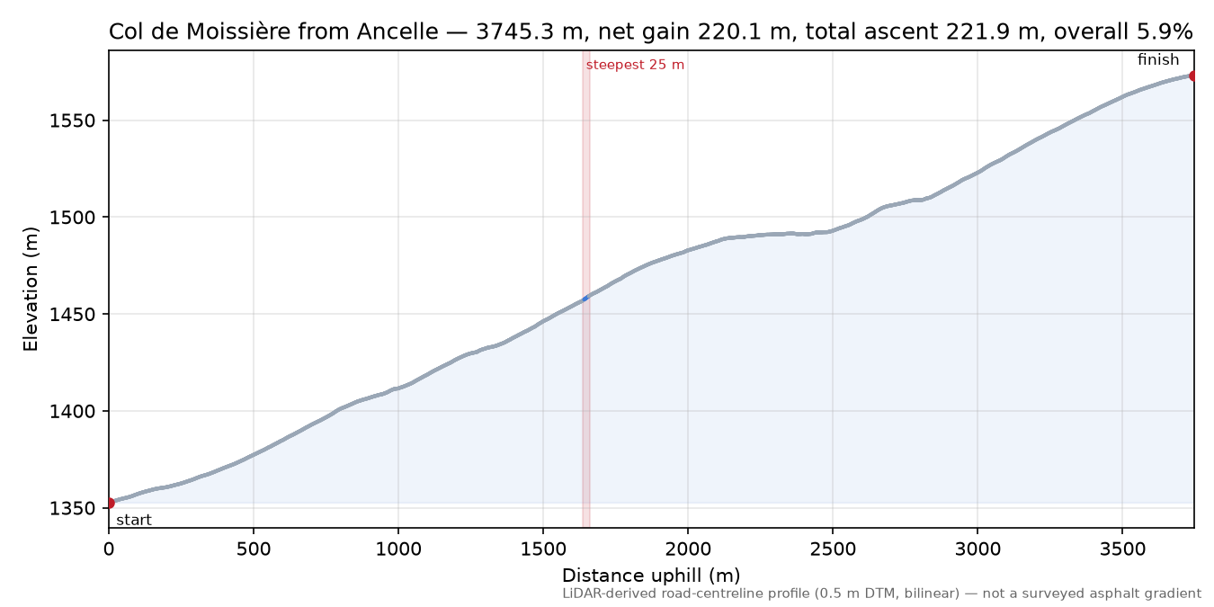 Col de Moissière from Ancelle elevation profile