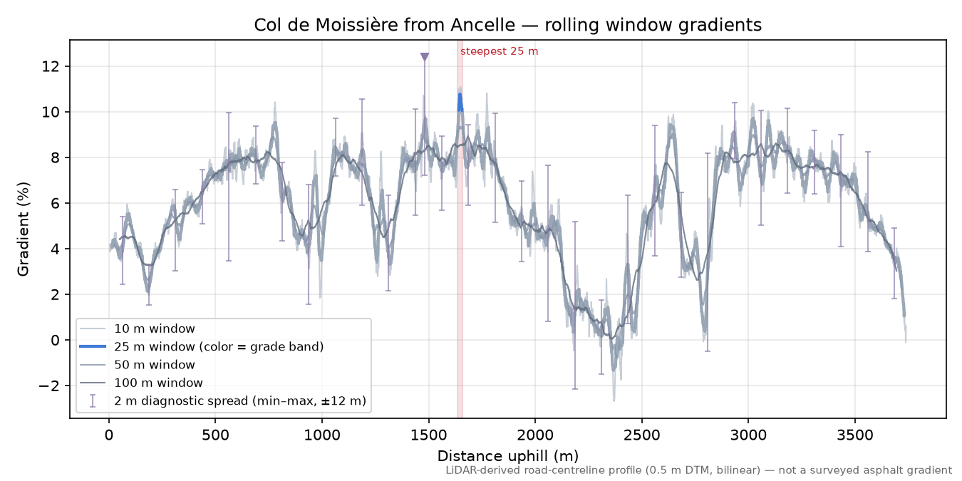 Col de Moissière from Ancelle rolling gradient profile