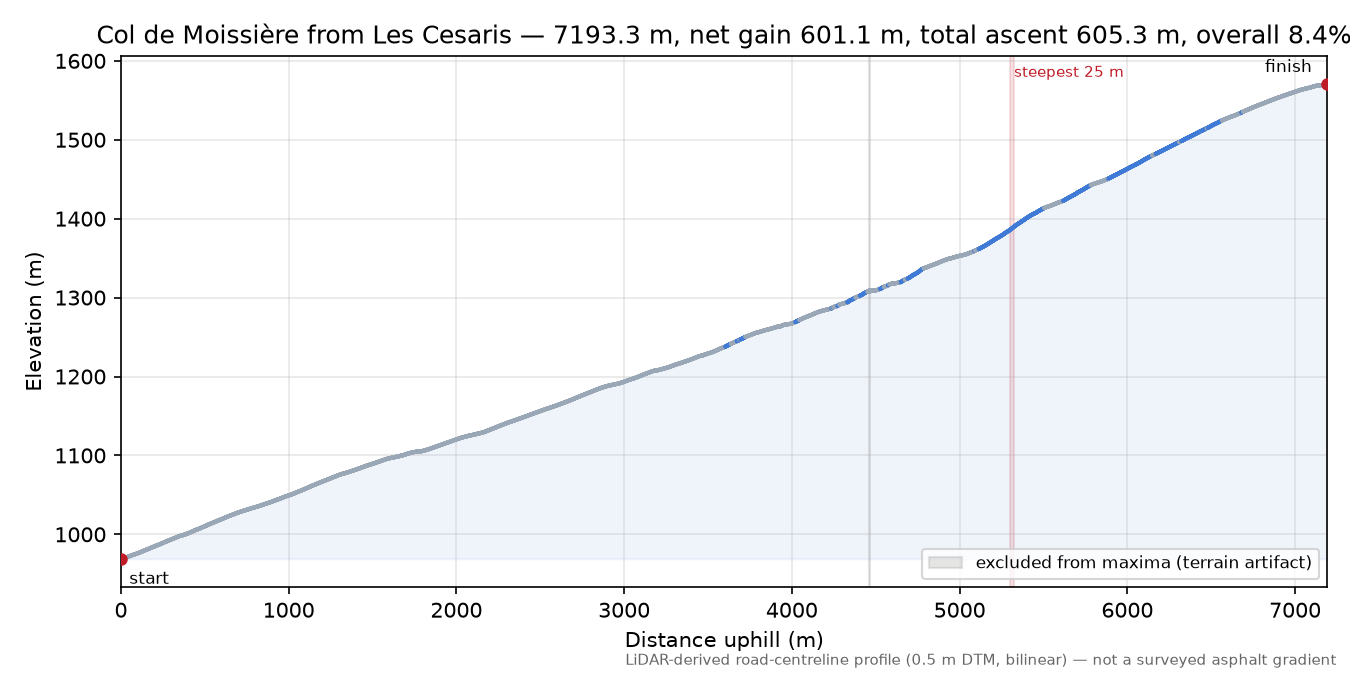 Col de Moissière from Les Cesaris elevation profile