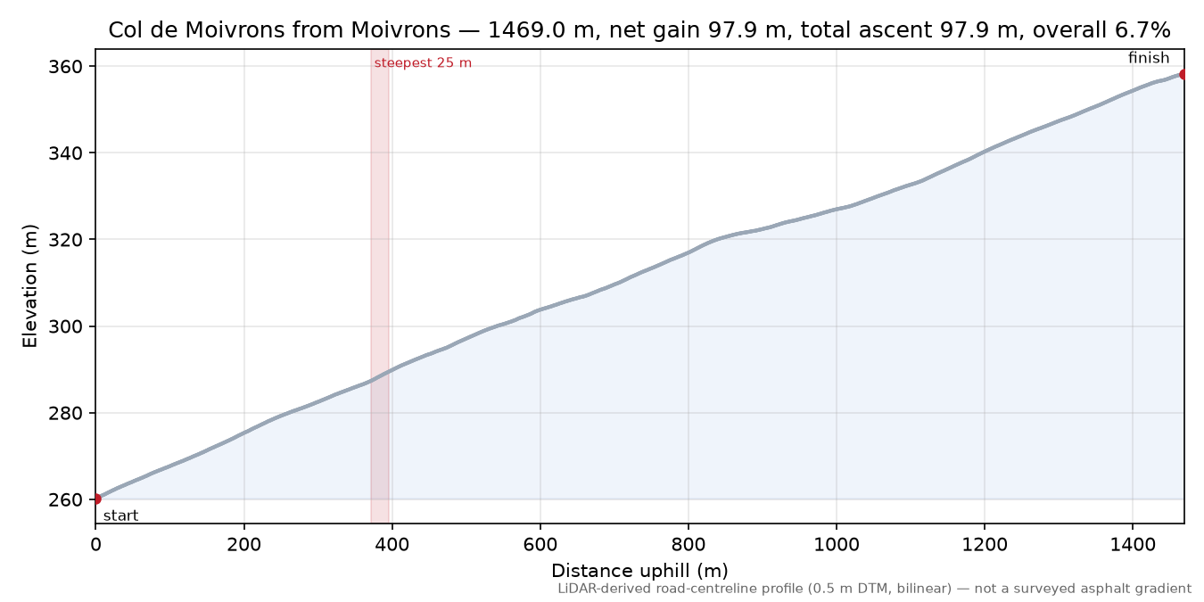 Col de Moivrons from Moivrons elevation profile