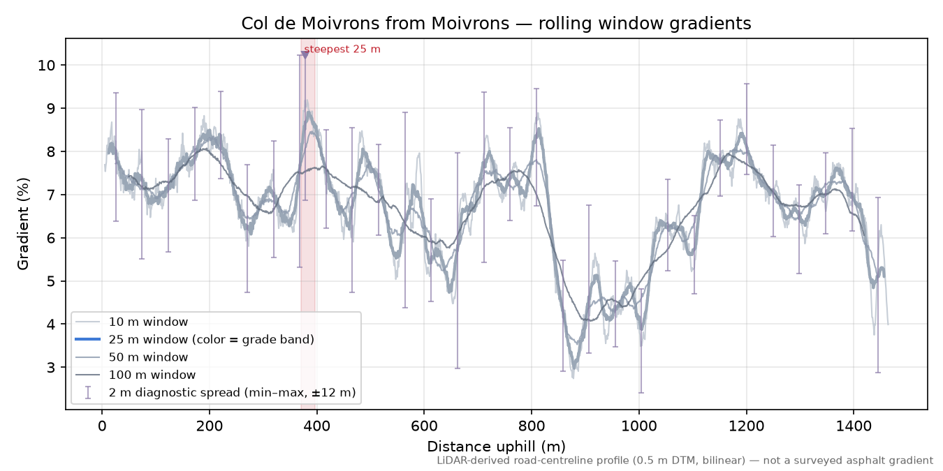Col de Moivrons from Moivrons rolling gradient profile