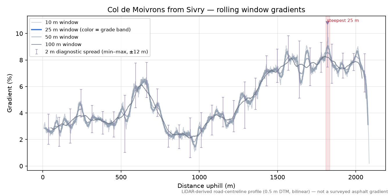 Col de Moivrons from Sivry rolling gradient profile