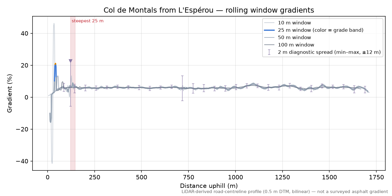 Col de Montals from L'Espérou rolling gradient profile