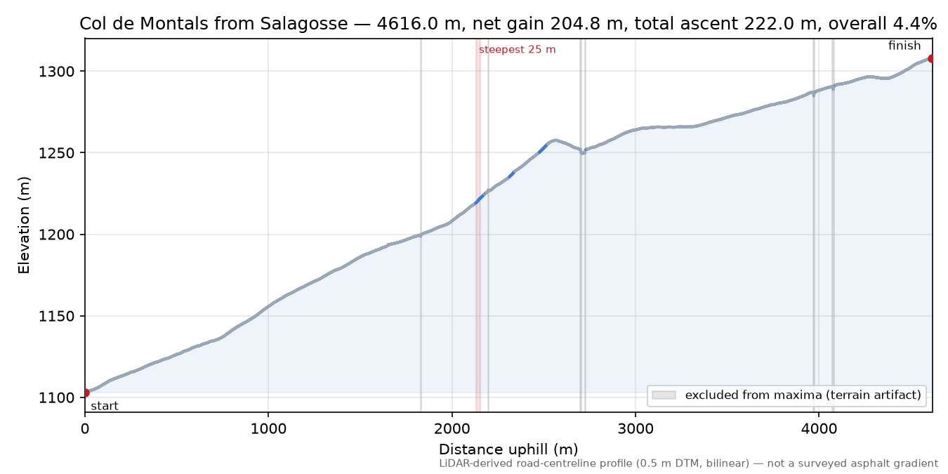 Col de Montals from Salagosse elevation profile
