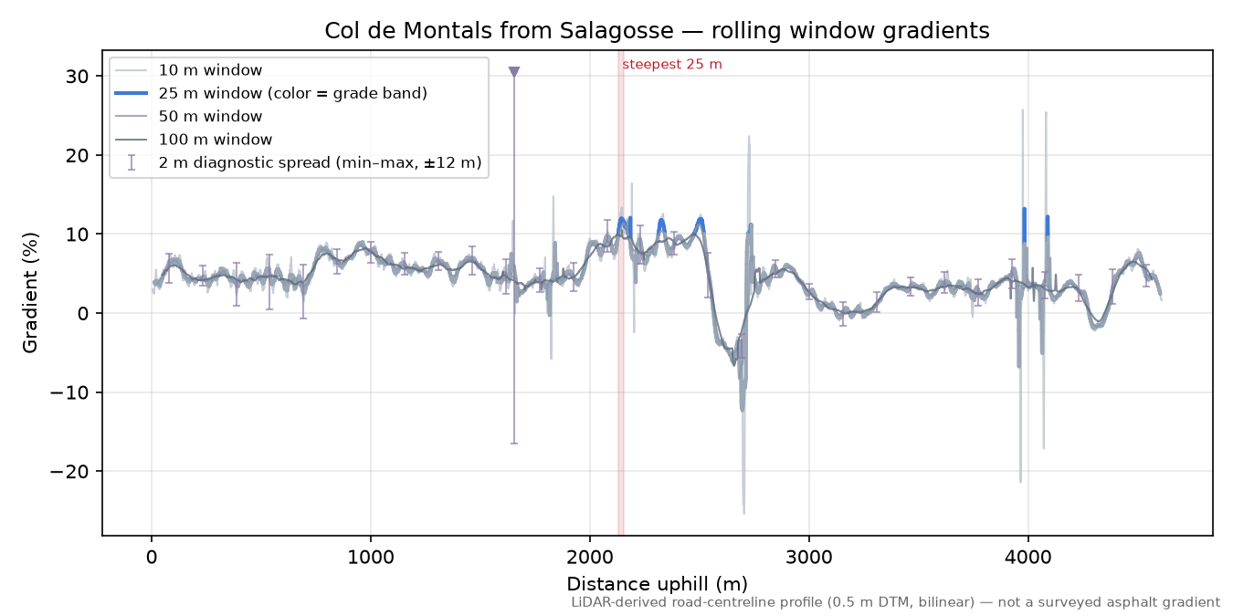 Col de Montals from Salagosse rolling gradient profile
