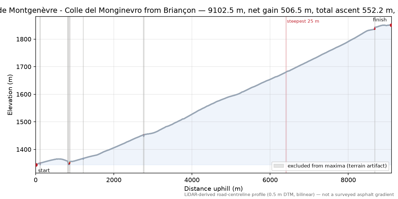 Col de Montgenèvre - Colle del Monginevro from Briançon elevation profile
