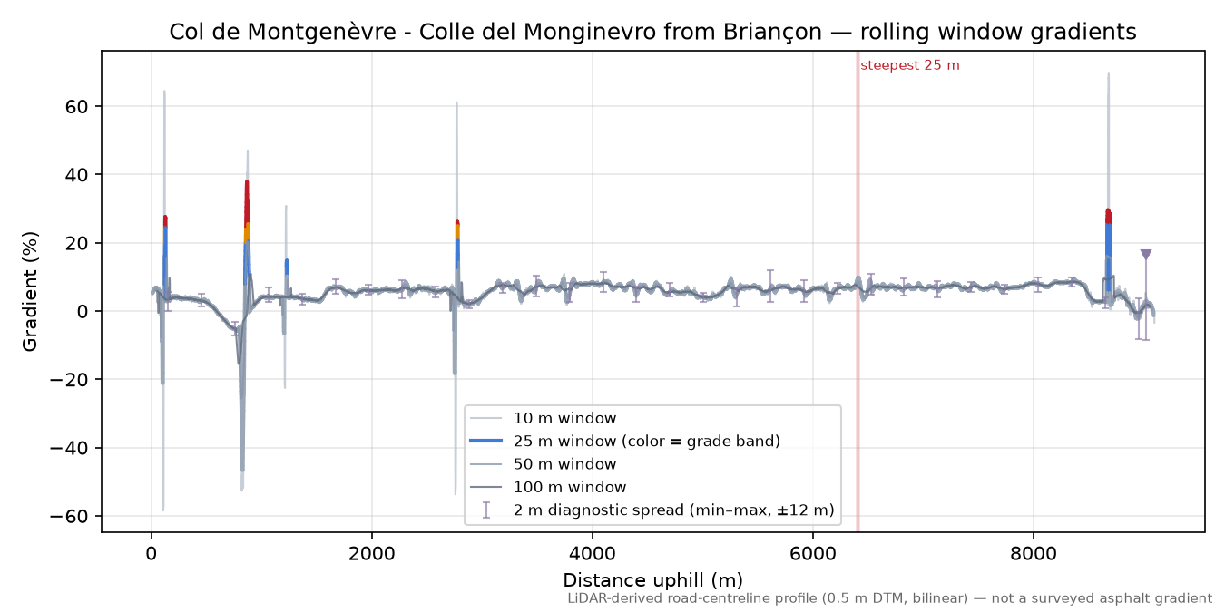 Col de Montgenèvre - Colle del Monginevro from Briançon rolling gradient profile