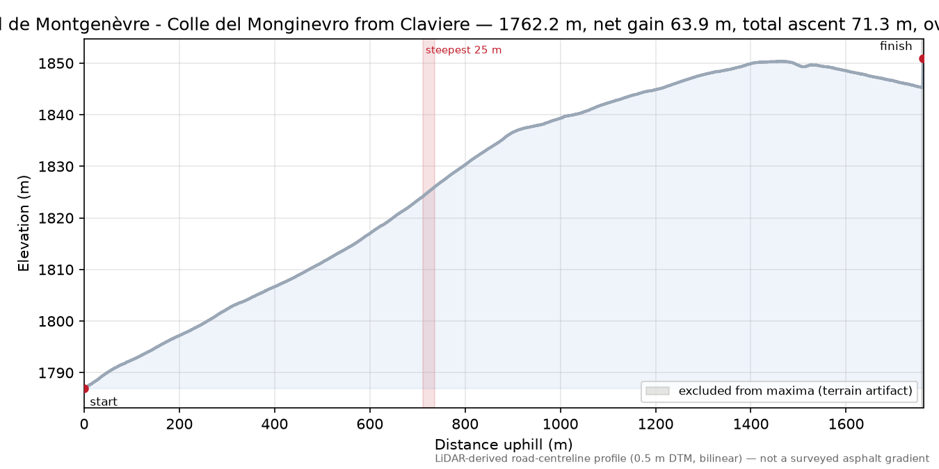 Col de Montgenèvre - Colle del Monginevro from Claviere elevation profile