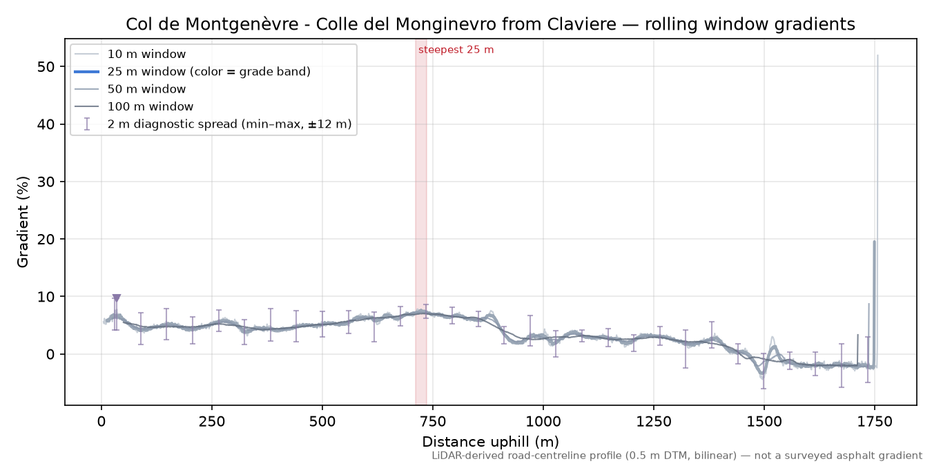 Col de Montgenèvre - Colle del Monginevro from Claviere rolling gradient profile