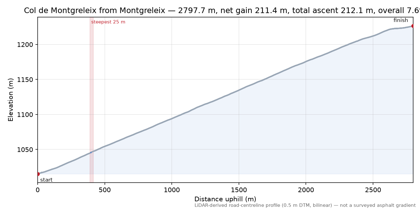 Col de Montgreleix from Montgreleix elevation profile