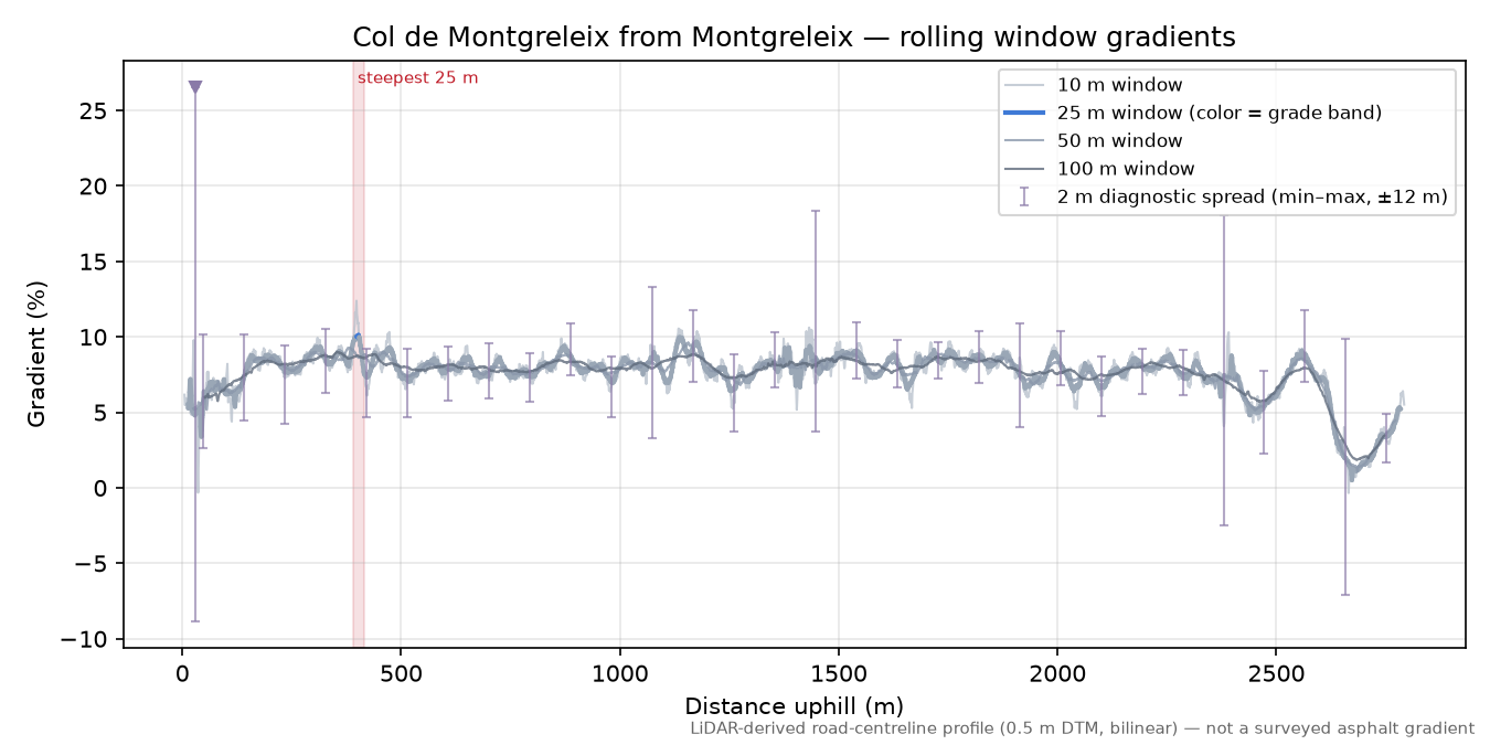 Col de Montgreleix from Montgreleix rolling gradient profile