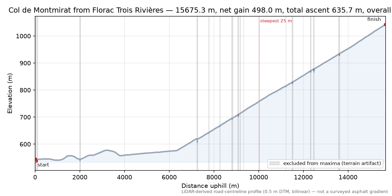 Col de Montmirat from Florac Trois Rivières elevation profile