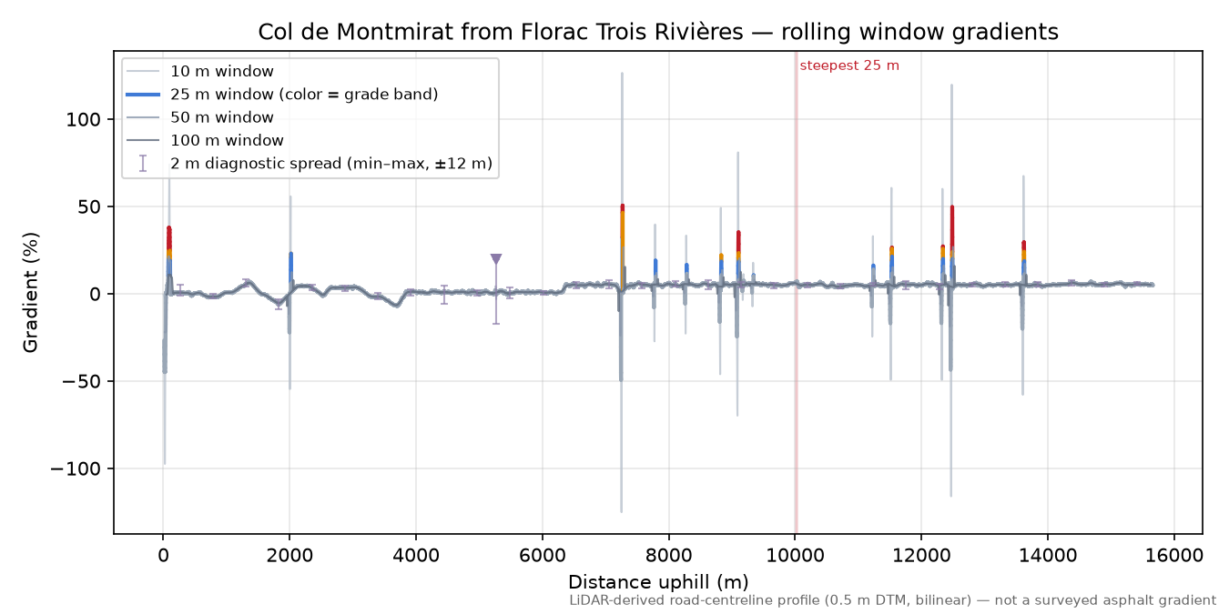 Col de Montmirat from Florac Trois Rivières rolling gradient profile