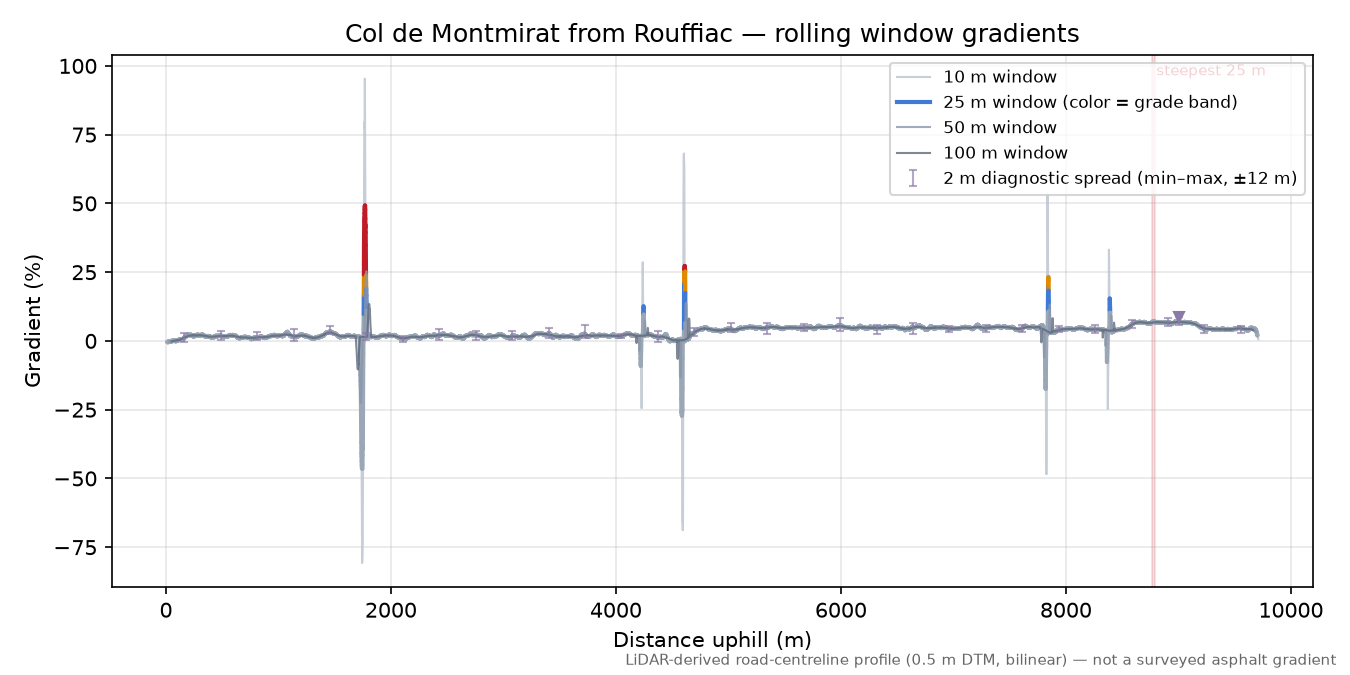 Col de Montmirat from Rouffiac rolling gradient profile