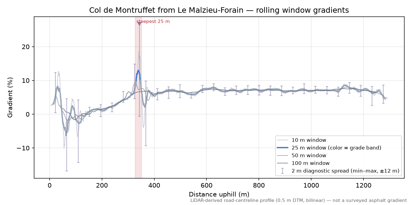 Col de Montruffet from Le Malzieu-Forain rolling gradient profile
