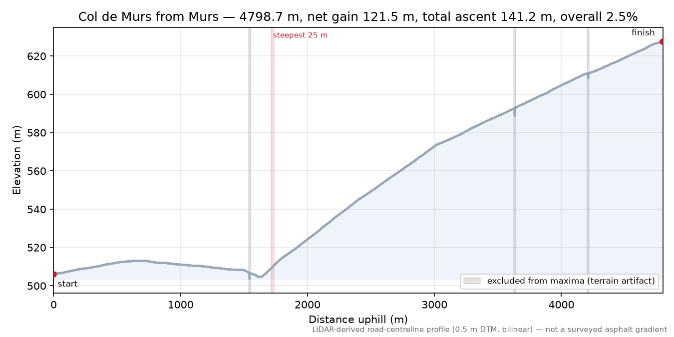 Col de Murs from Murs elevation profile