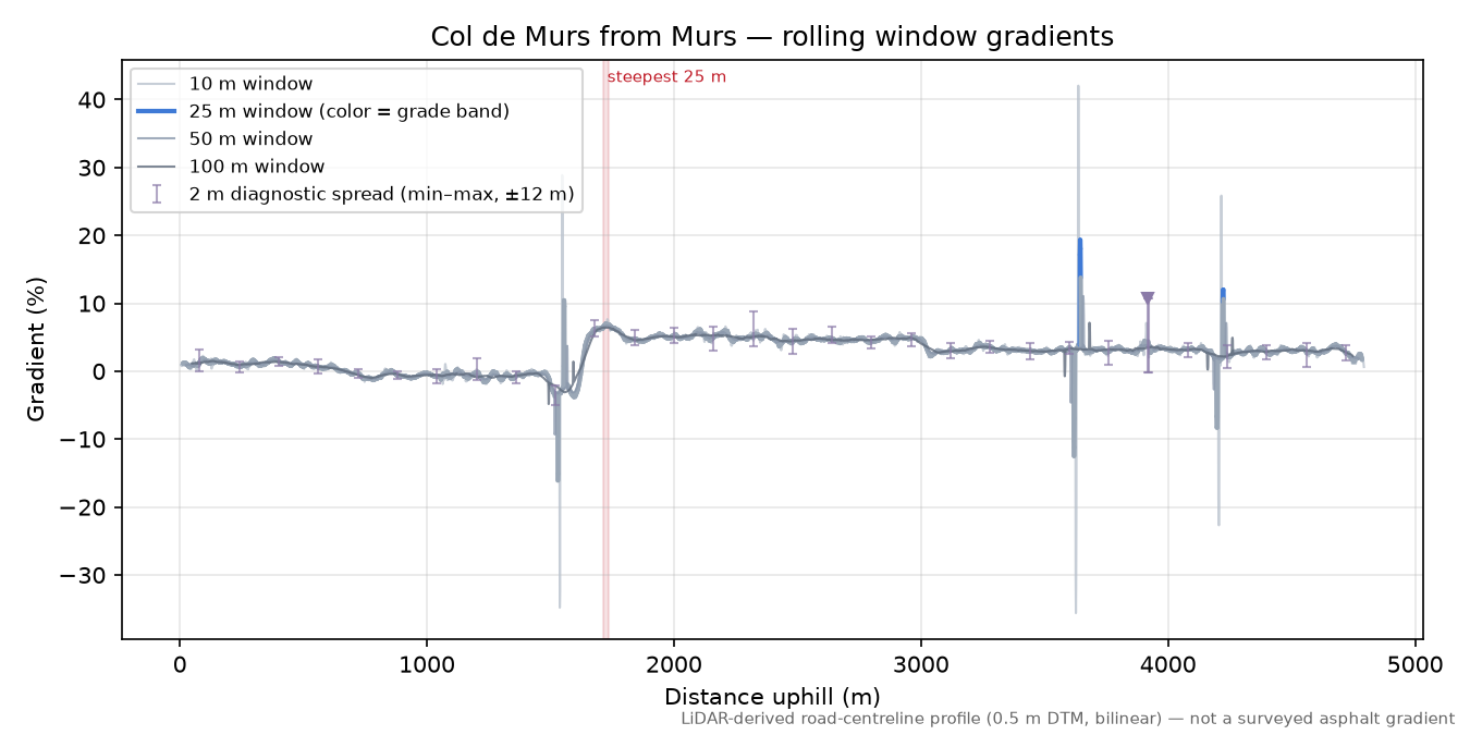 Col de Murs from Murs rolling gradient profile