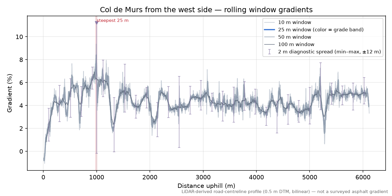 Col de Murs from the west side rolling gradient profile