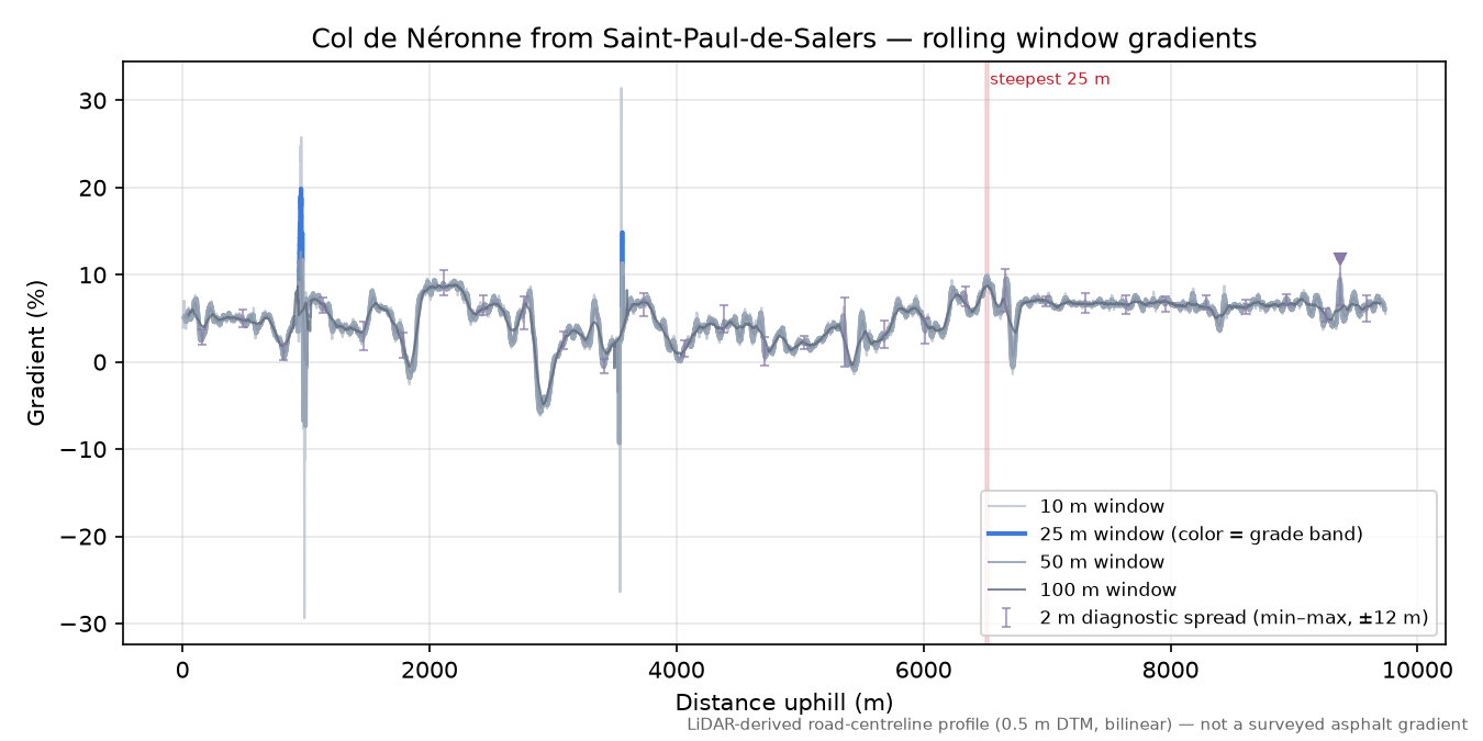 Col de Néronne from Saint-Paul-de-Salers rolling gradient profile