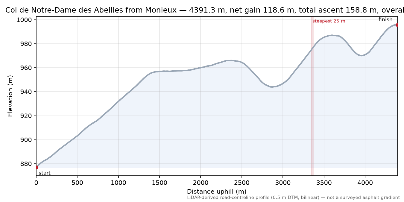 Col de Notre-Dame des Abeilles from Monieux elevation profile
