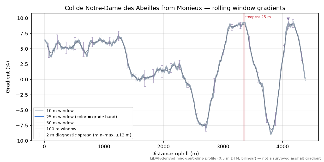 Col de Notre-Dame des Abeilles from Monieux rolling gradient profile