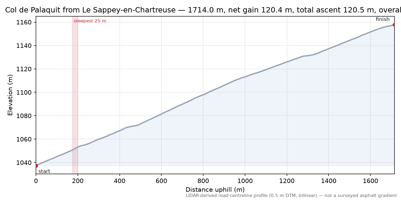Col de Palaquit from Le Sappey-en-Chartreuse elevation profile