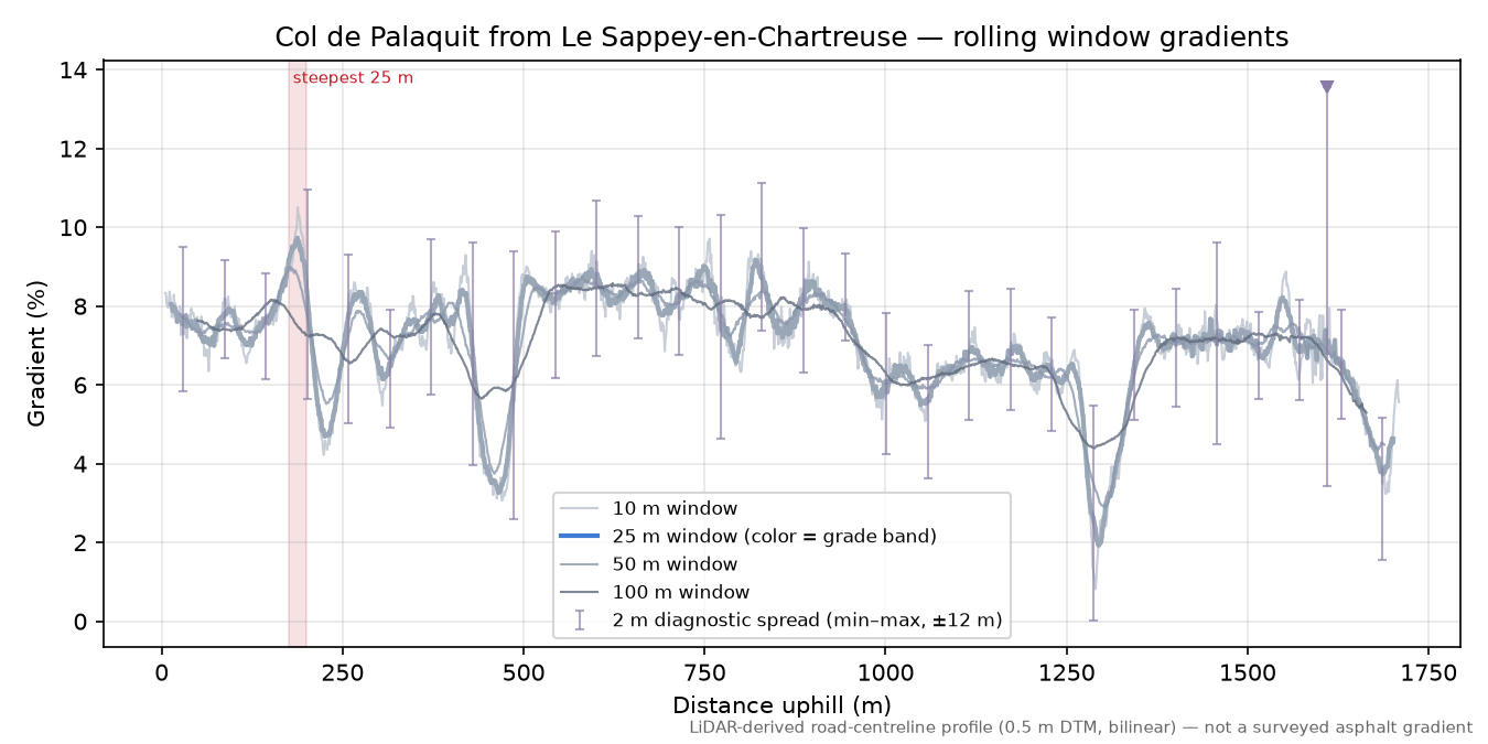 Col de Palaquit from Le Sappey-en-Chartreuse rolling gradient profile