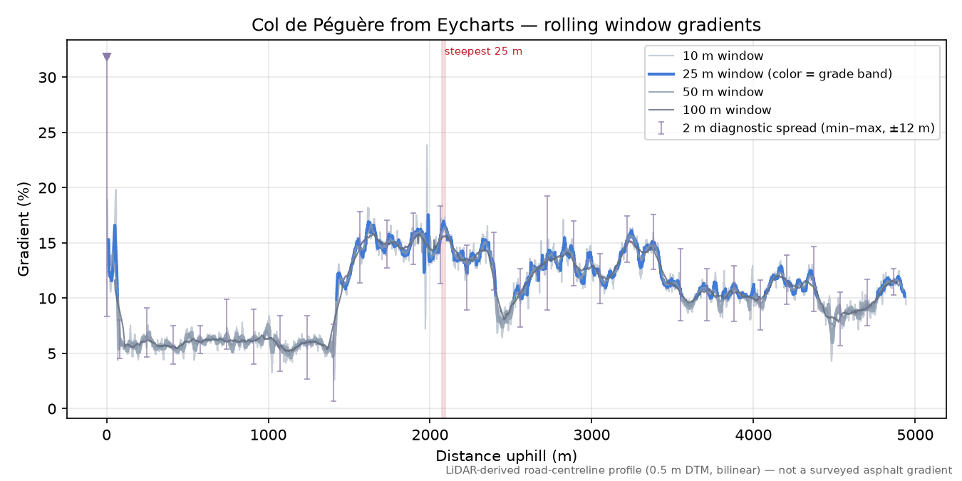 Col de Péguère from Eycharts rolling gradient profile