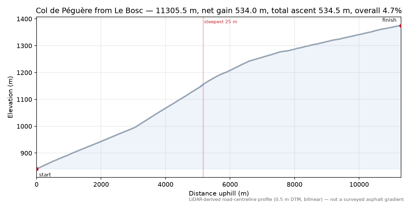Col de Péguère from Le Bosc elevation profile