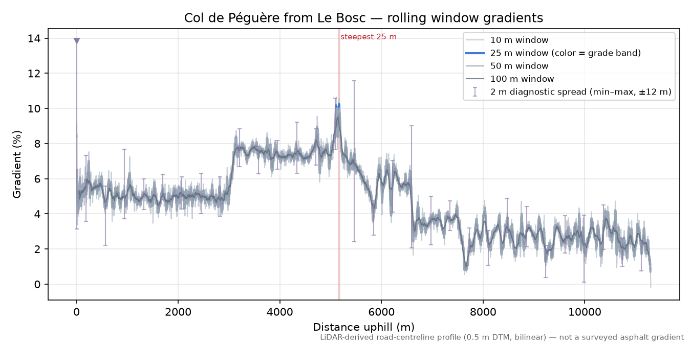 Col de Péguère from Le Bosc rolling gradient profile