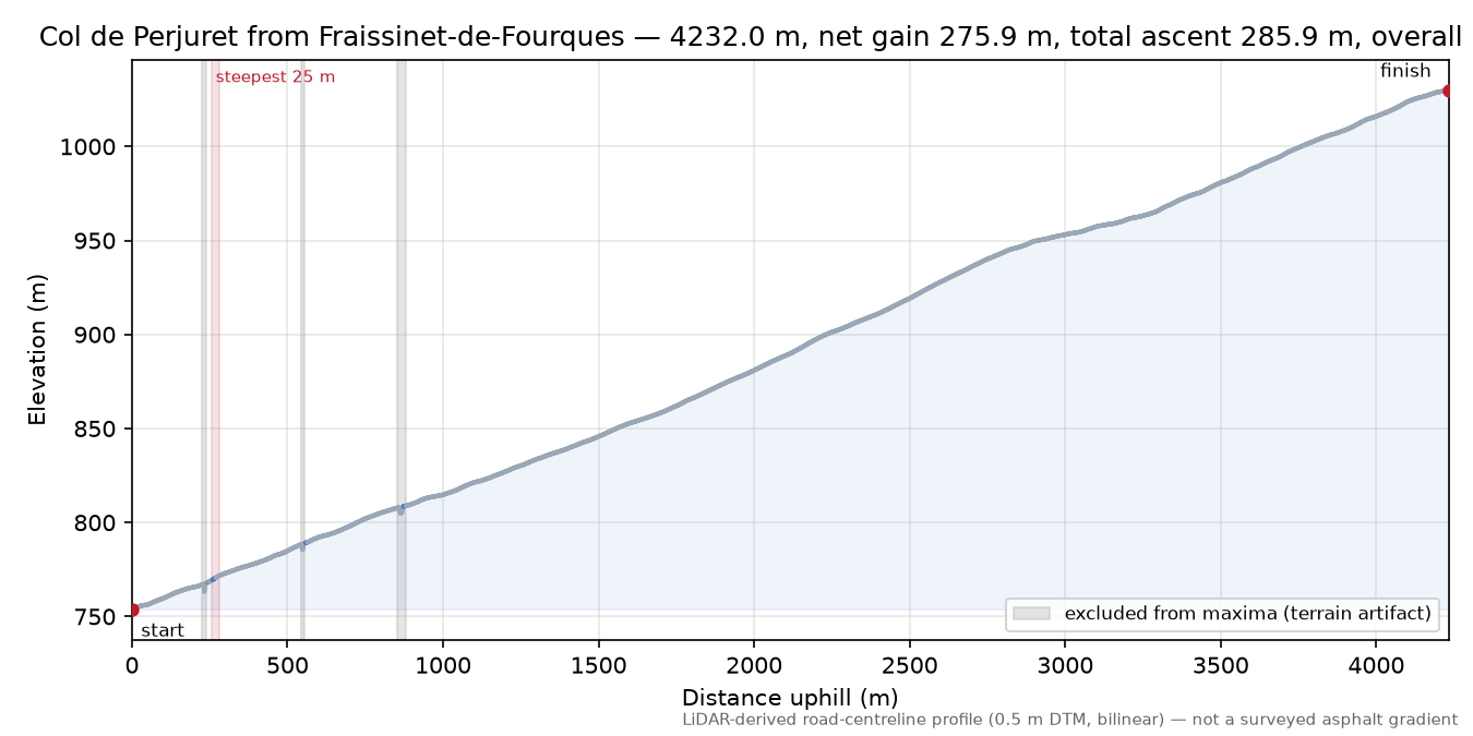Col de Perjuret from Fraissinet-de-Fourques elevation profile