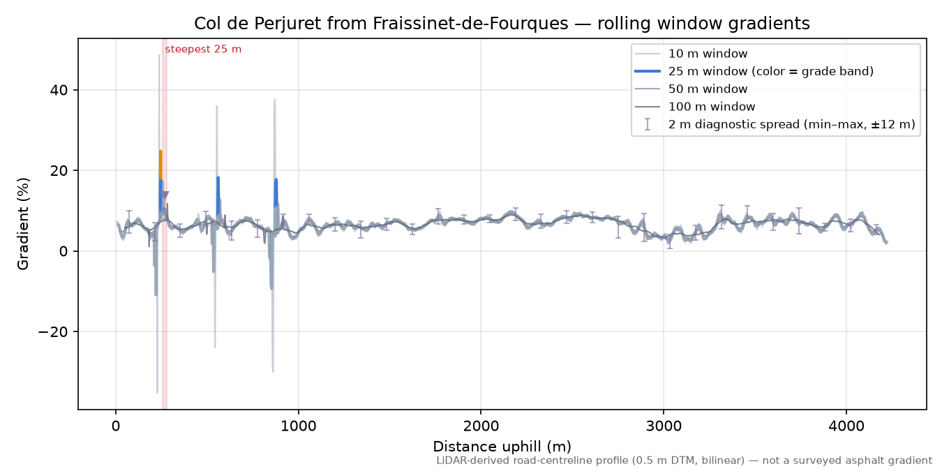 Col de Perjuret from Fraissinet-de-Fourques rolling gradient profile