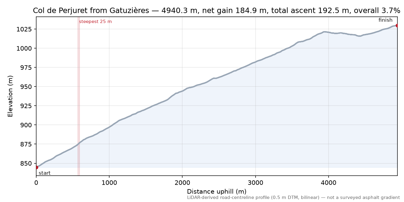 Col de Perjuret from Gatuzières elevation profile