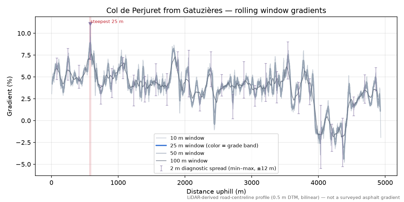 Col de Perjuret from Gatuzières rolling gradient profile